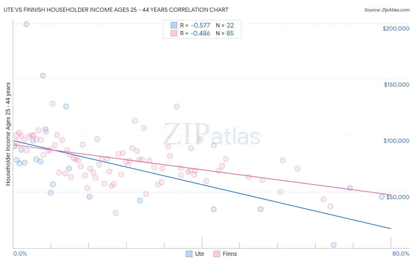 Ute vs Finnish Householder Income Ages 25 - 44 years