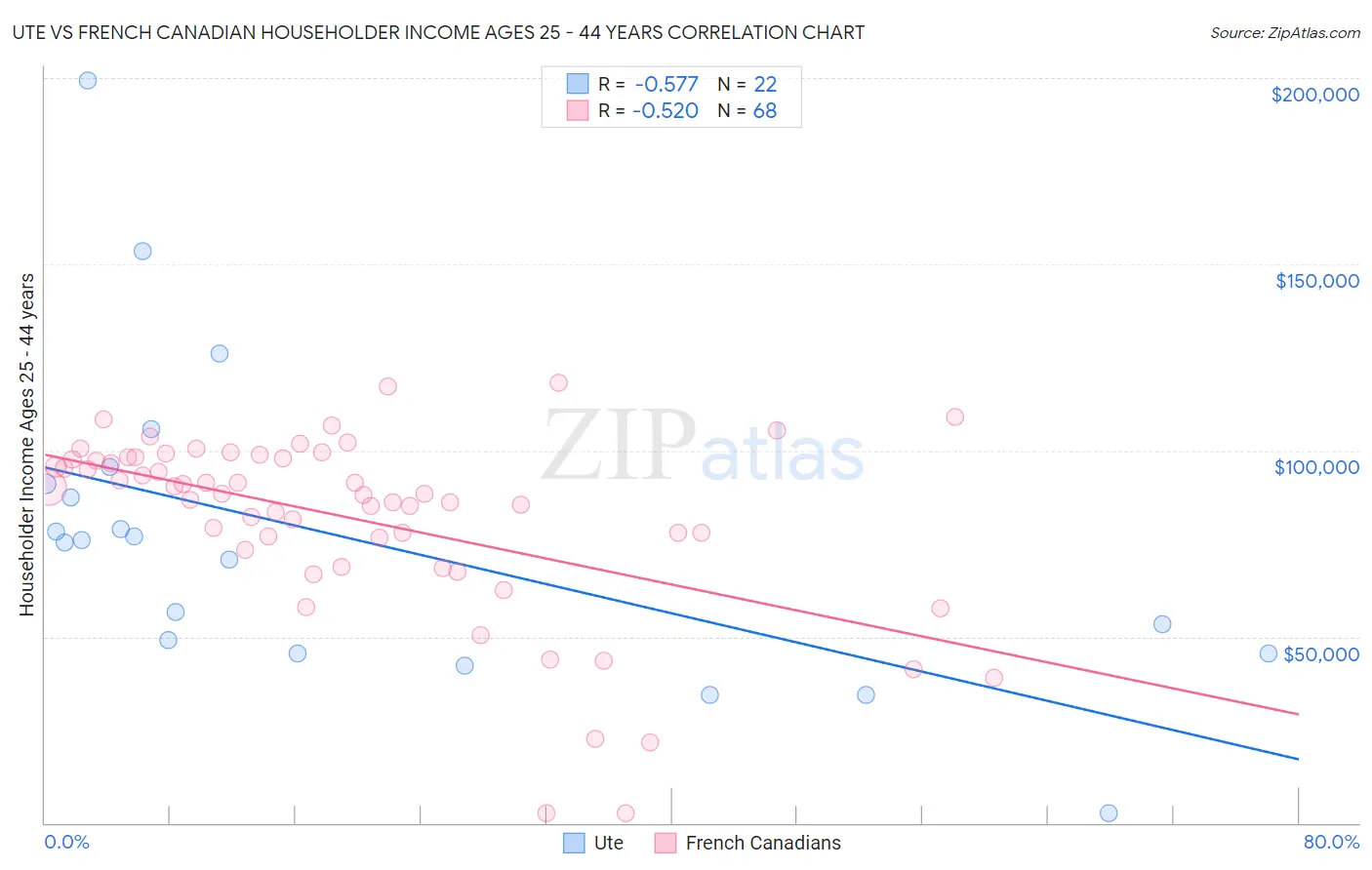 Ute vs French Canadian Householder Income Ages 25 - 44 years