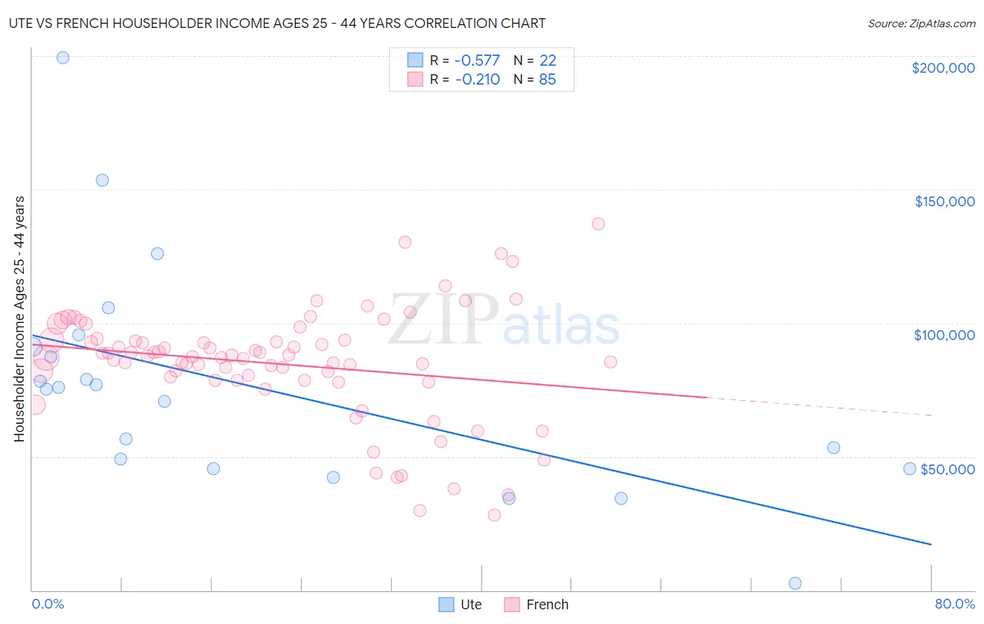 Ute vs French Householder Income Ages 25 - 44 years