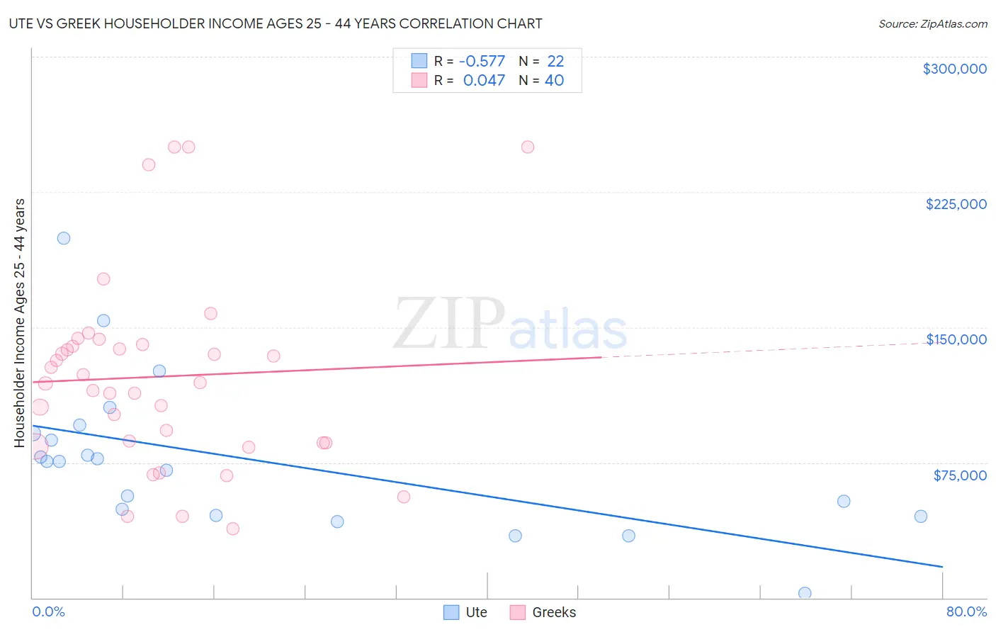 Ute vs Greek Householder Income Ages 25 - 44 years