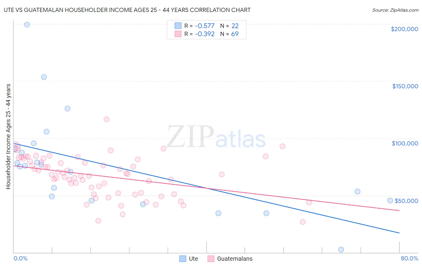 Ute vs Guatemalan Householder Income Ages 25 - 44 years