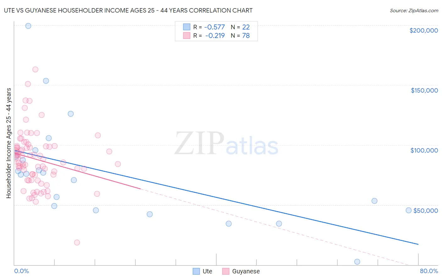 Ute vs Guyanese Householder Income Ages 25 - 44 years