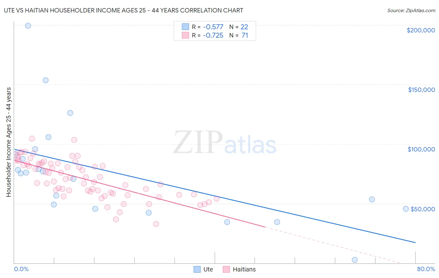 Ute vs Haitian Householder Income Ages 25 - 44 years