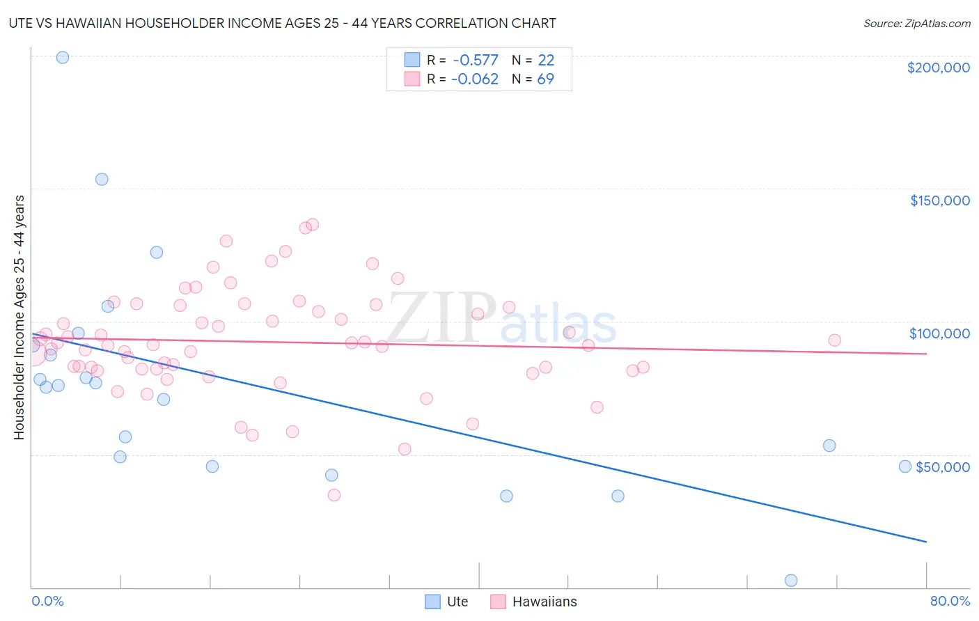 Ute vs Hawaiian Householder Income Ages 25 - 44 years
