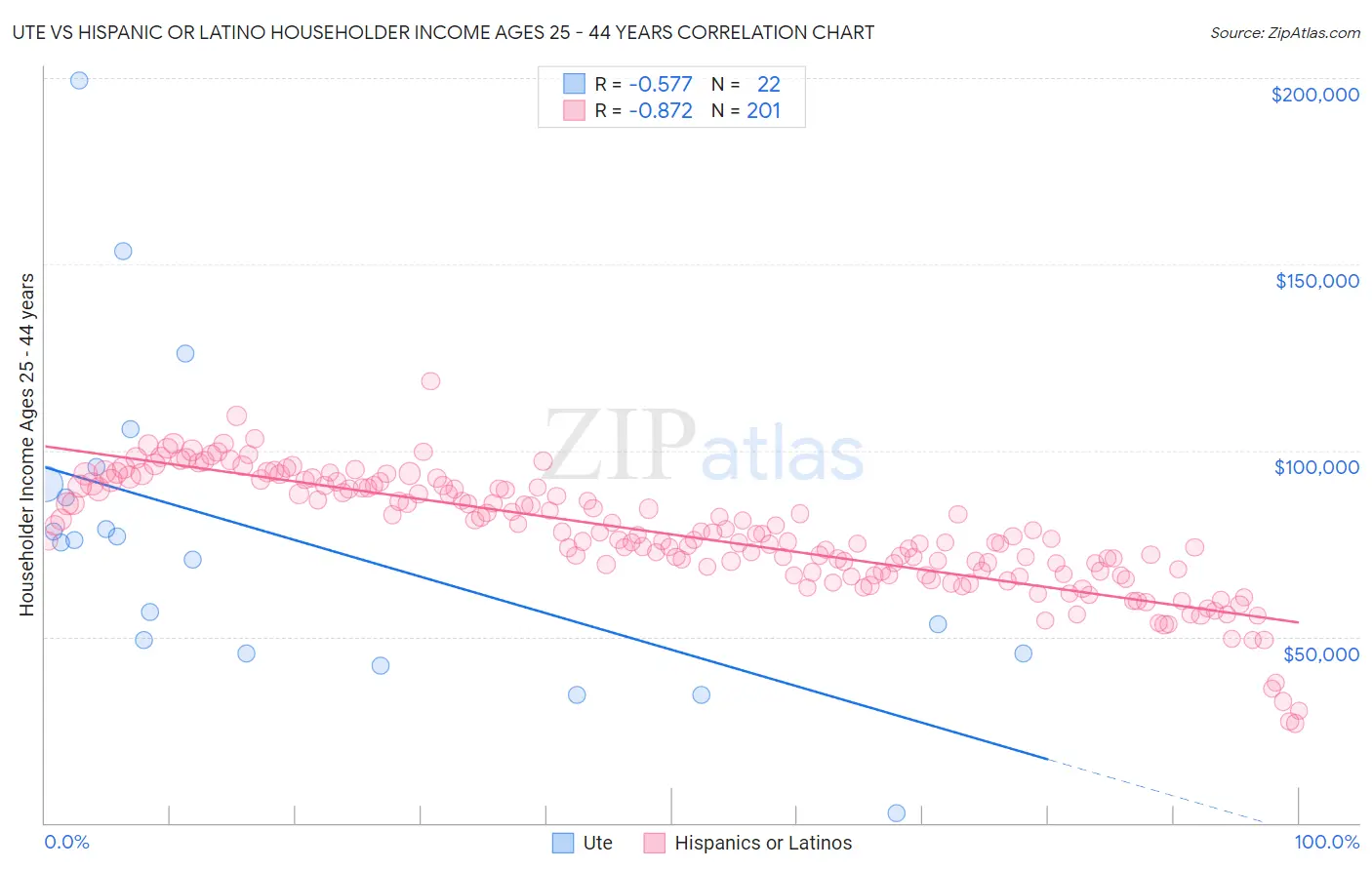 Ute vs Hispanic or Latino Householder Income Ages 25 - 44 years