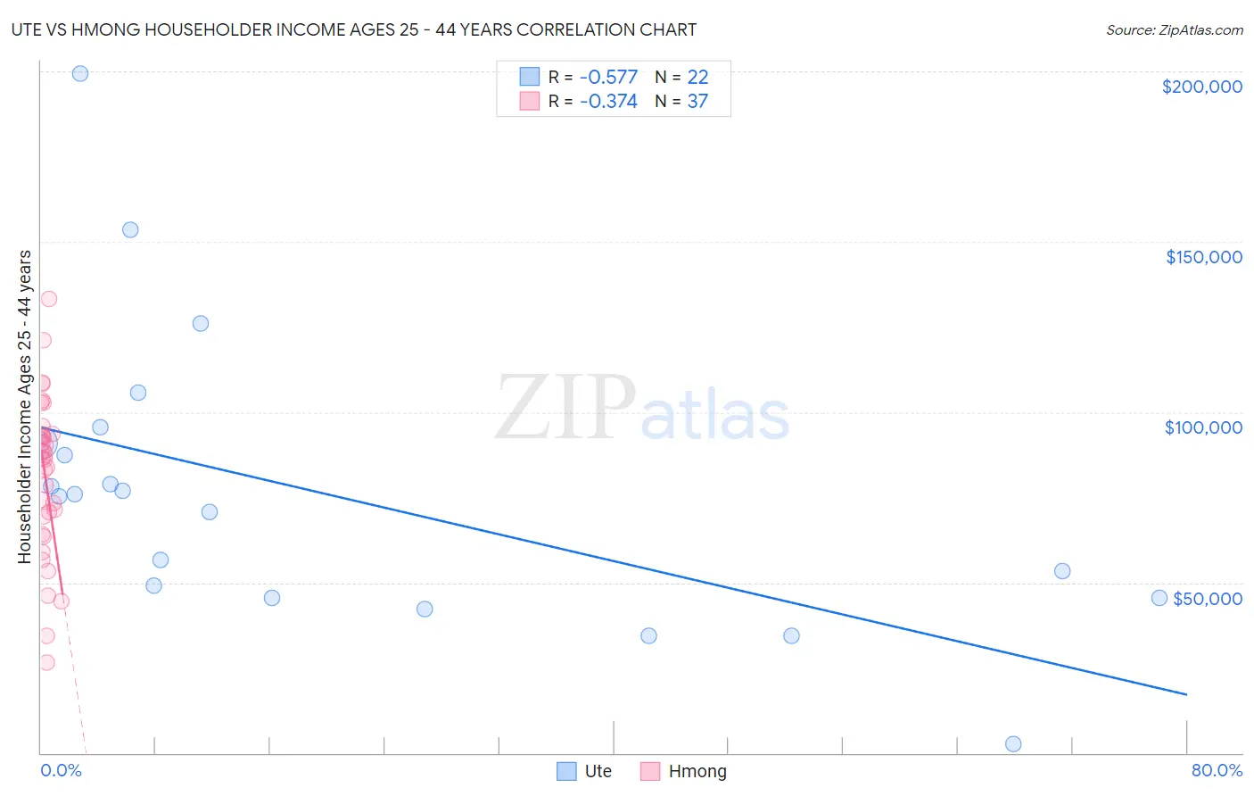 Ute vs Hmong Householder Income Ages 25 - 44 years