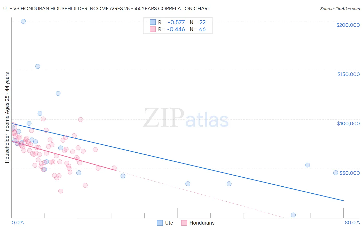 Ute vs Honduran Householder Income Ages 25 - 44 years