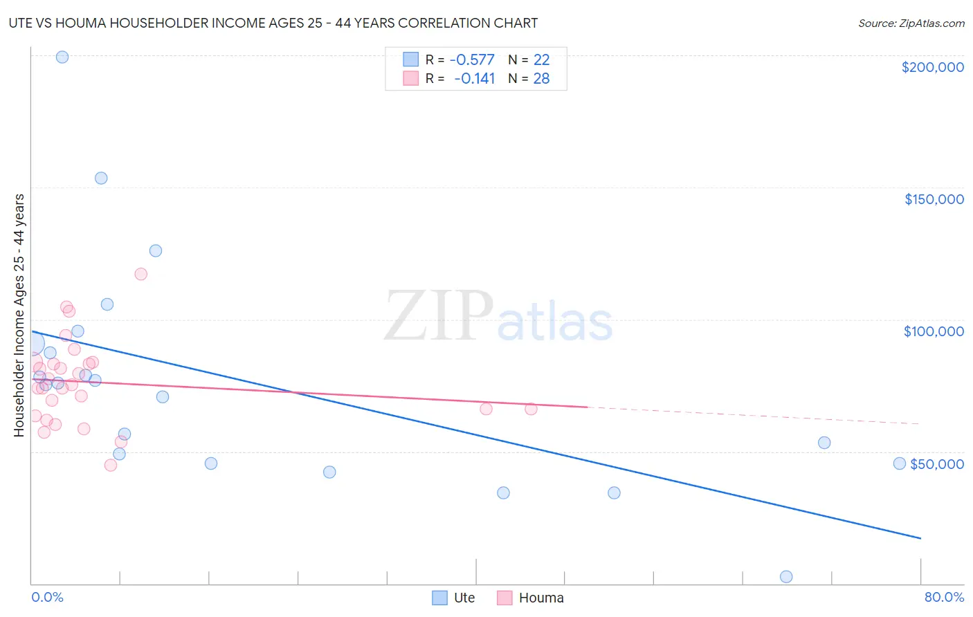 Ute vs Houma Householder Income Ages 25 - 44 years