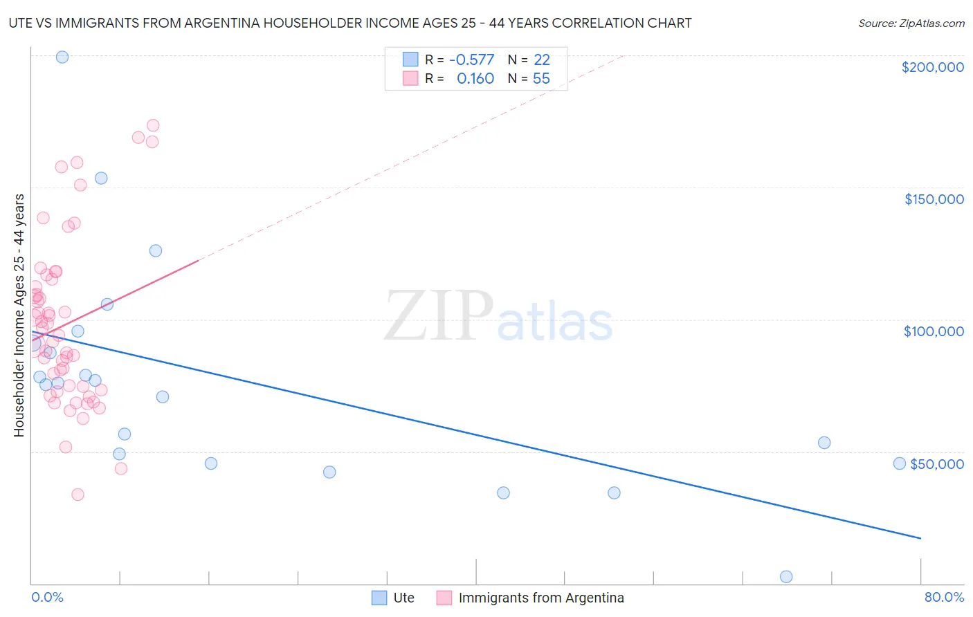 Ute vs Immigrants from Argentina Householder Income Ages 25 - 44 years