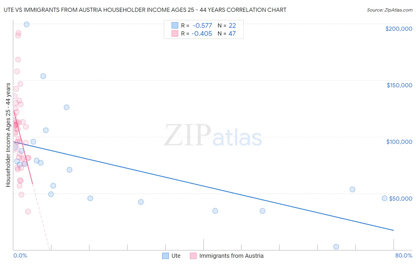 Ute vs Immigrants from Austria Householder Income Ages 25 - 44 years