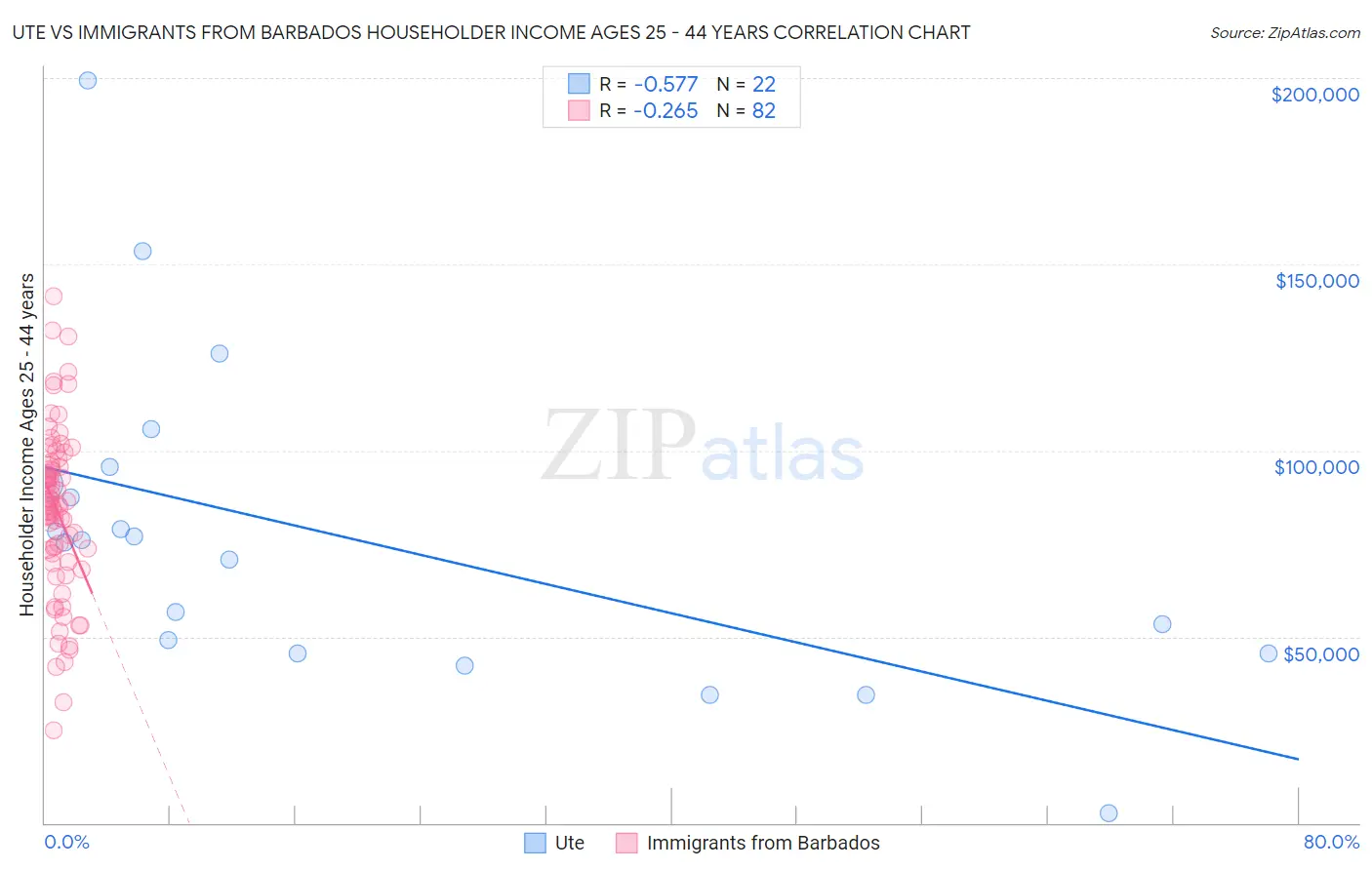 Ute vs Immigrants from Barbados Householder Income Ages 25 - 44 years