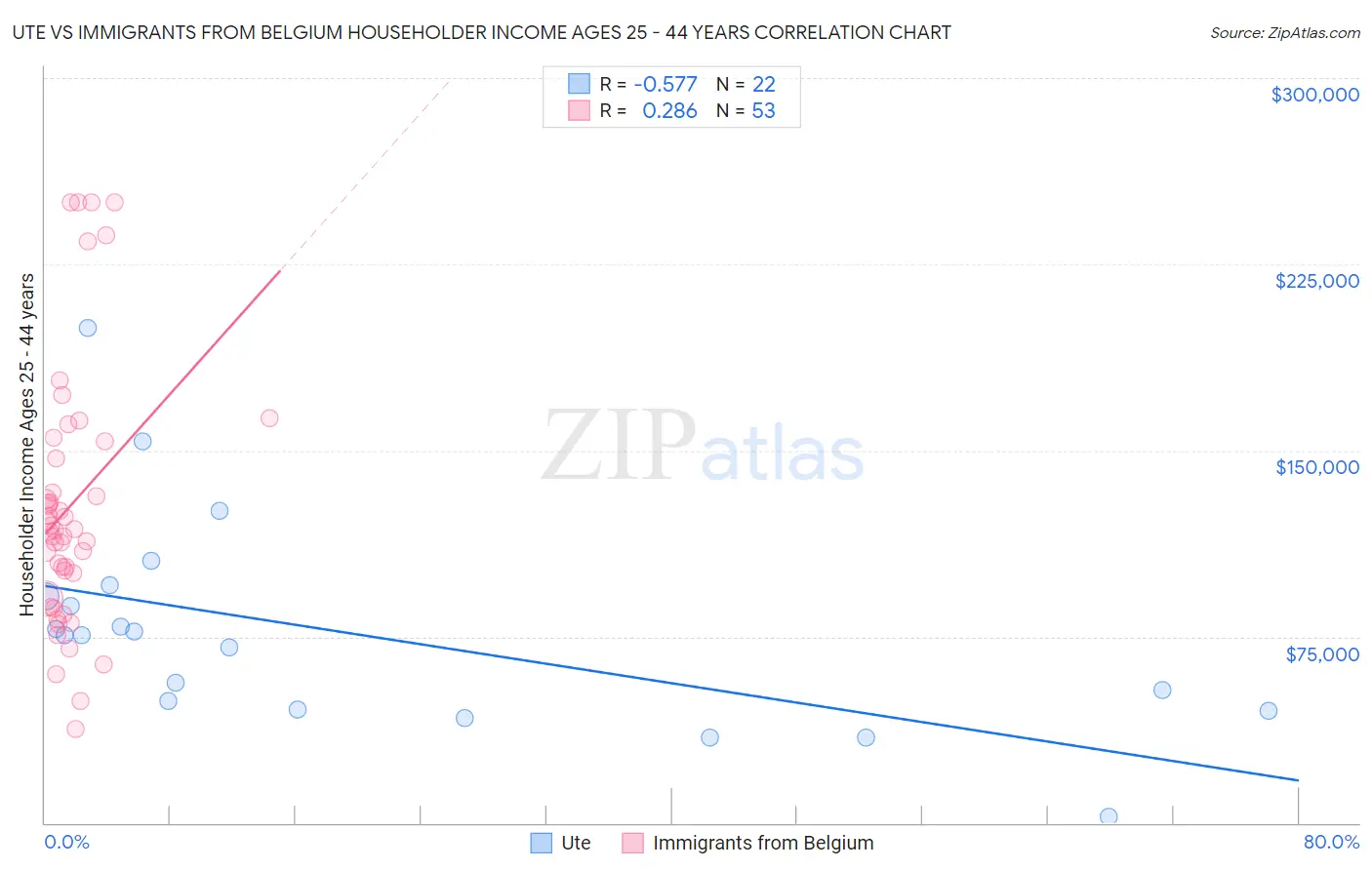 Ute vs Immigrants from Belgium Householder Income Ages 25 - 44 years