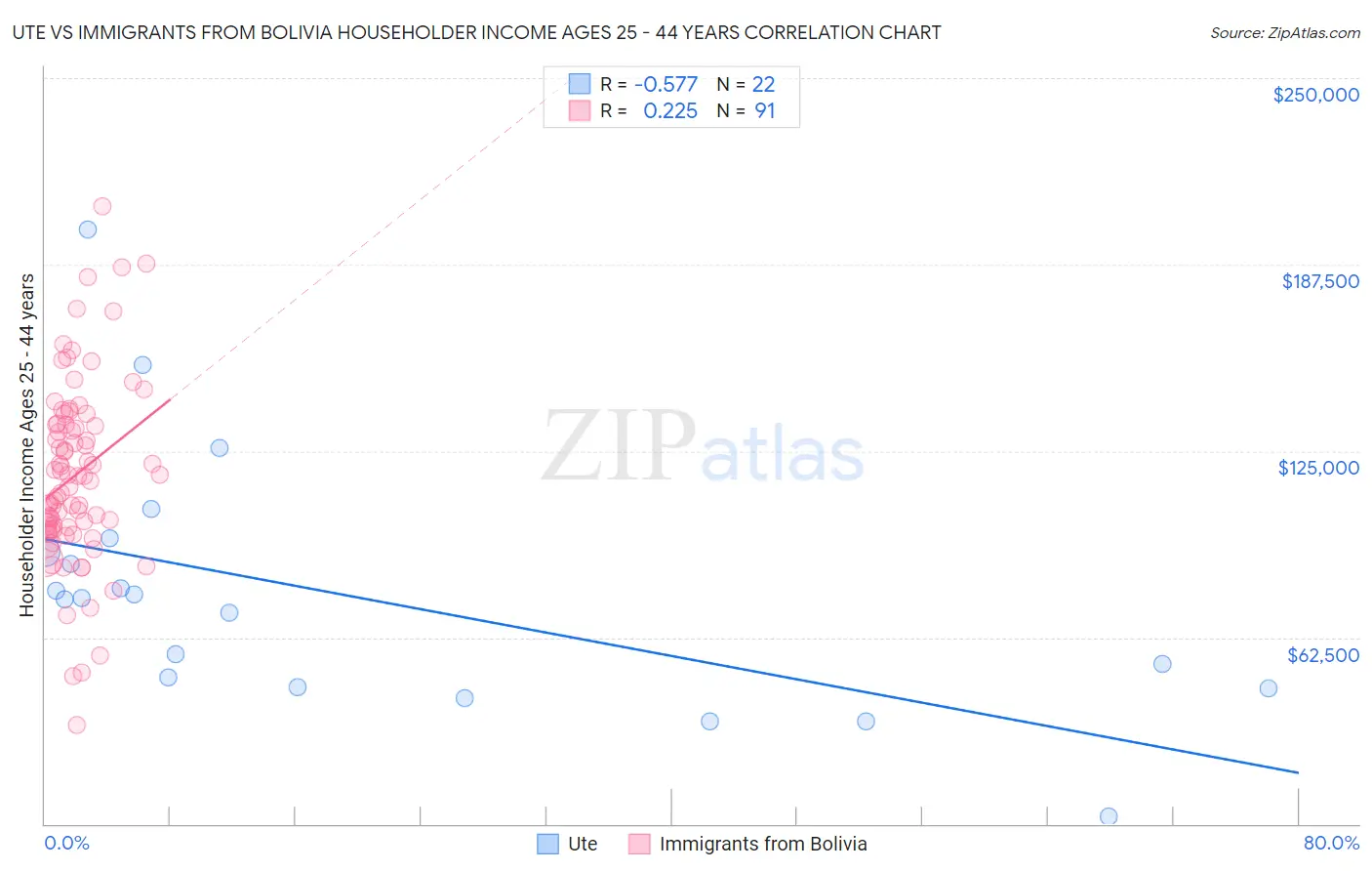 Ute vs Immigrants from Bolivia Householder Income Ages 25 - 44 years