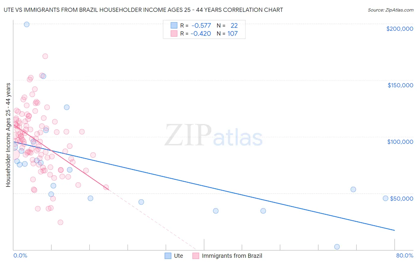 Ute vs Immigrants from Brazil Householder Income Ages 25 - 44 years