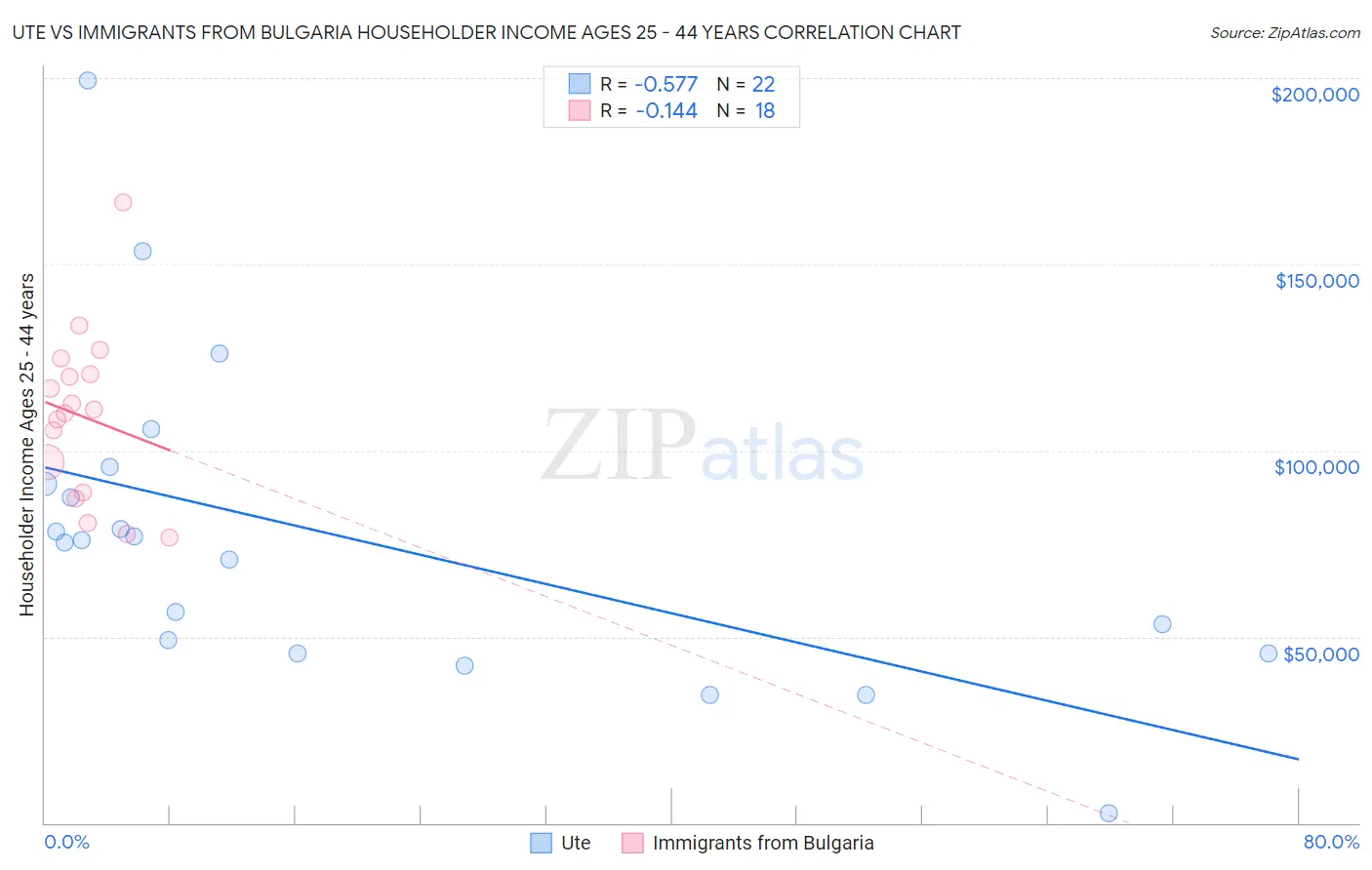 Ute vs Immigrants from Bulgaria Householder Income Ages 25 - 44 years