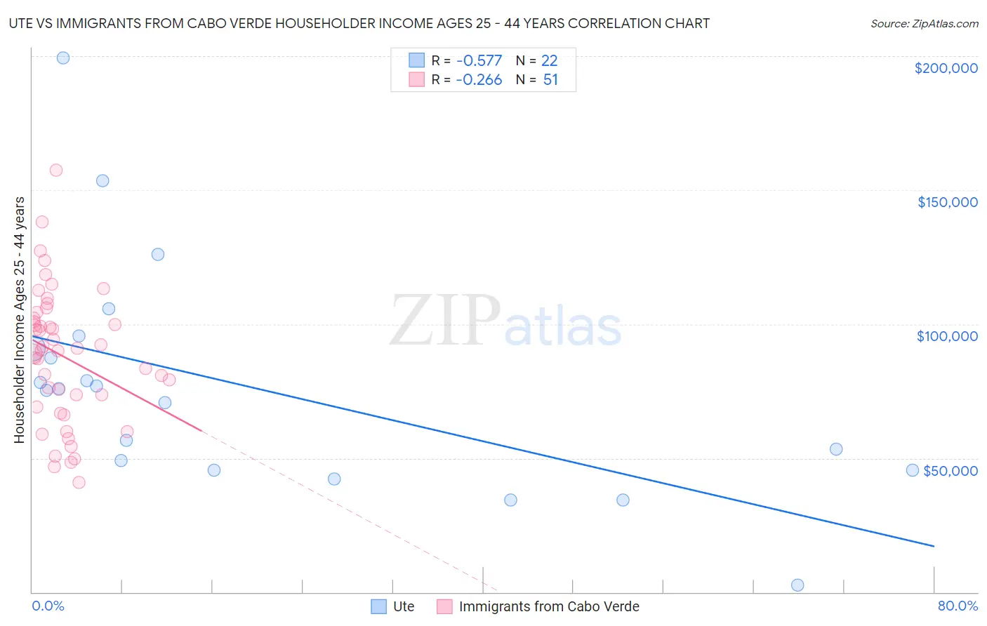 Ute vs Immigrants from Cabo Verde Householder Income Ages 25 - 44 years