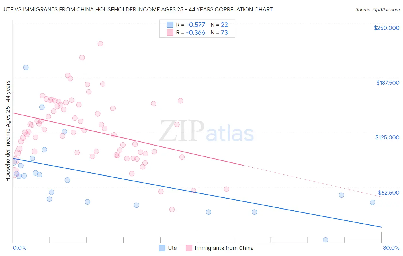 Ute vs Immigrants from China Householder Income Ages 25 - 44 years