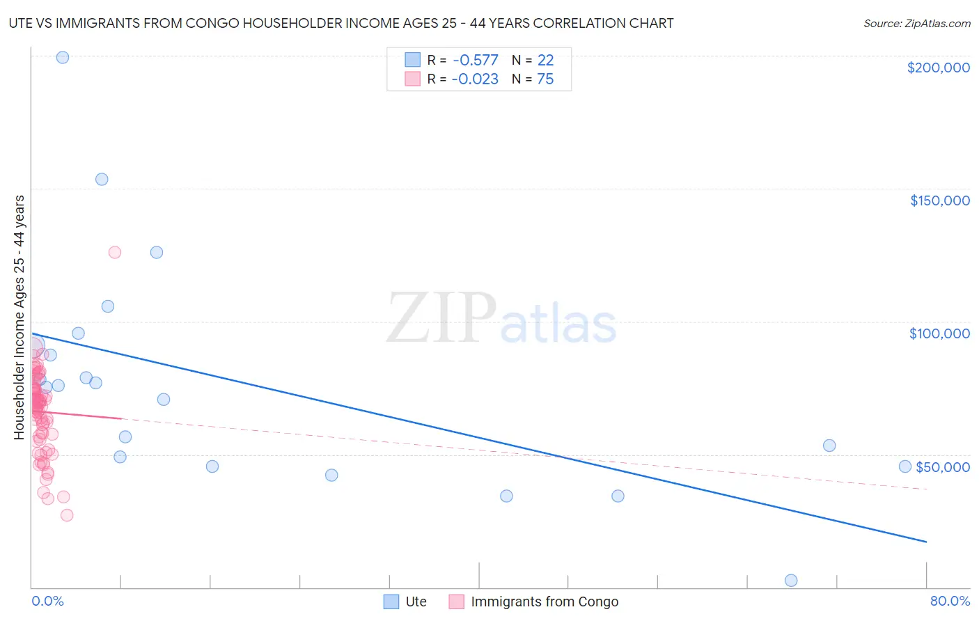 Ute vs Immigrants from Congo Householder Income Ages 25 - 44 years