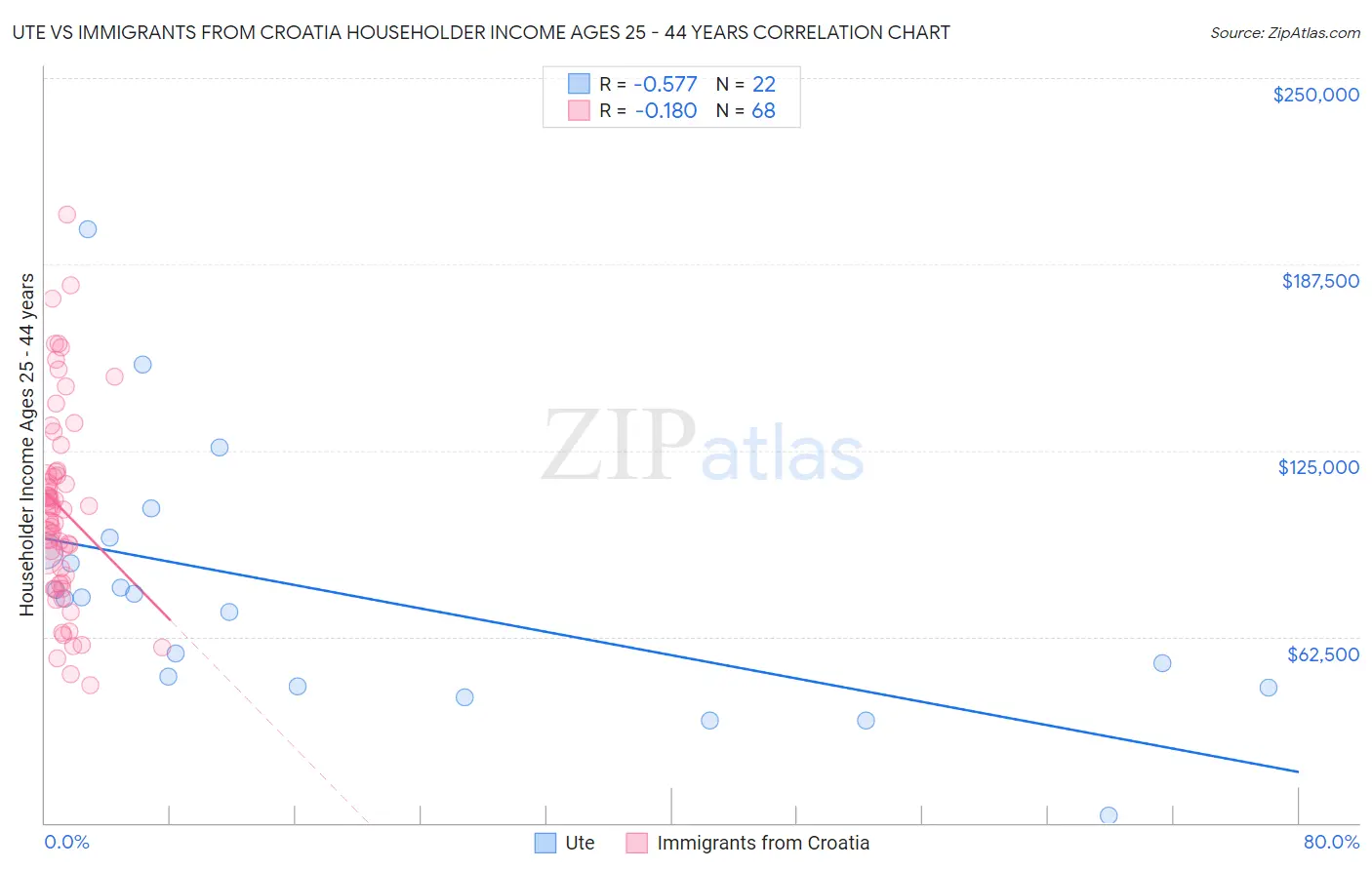 Ute vs Immigrants from Croatia Householder Income Ages 25 - 44 years