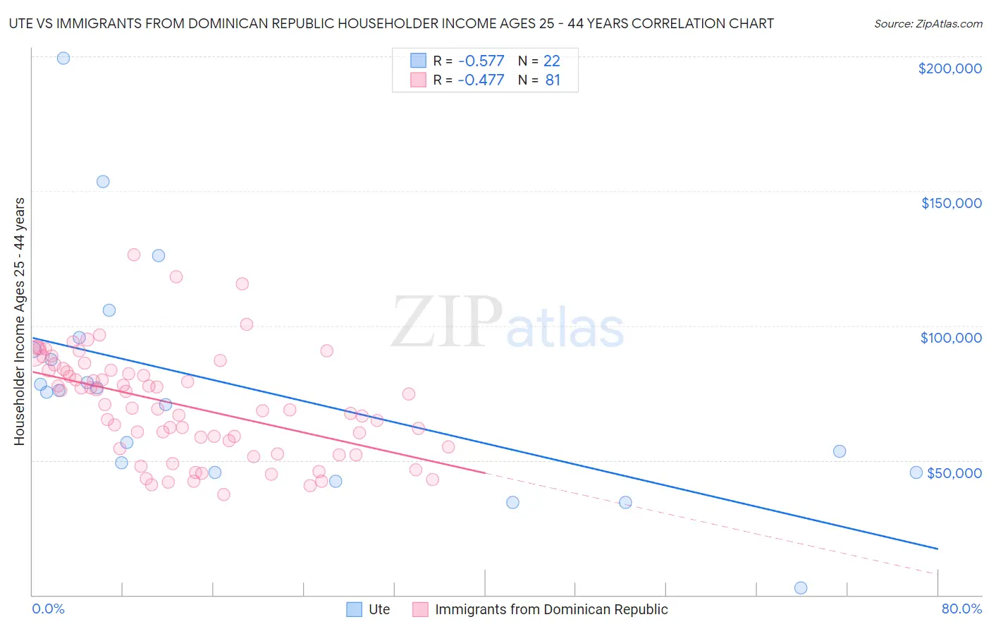 Ute vs Immigrants from Dominican Republic Householder Income Ages 25 - 44 years