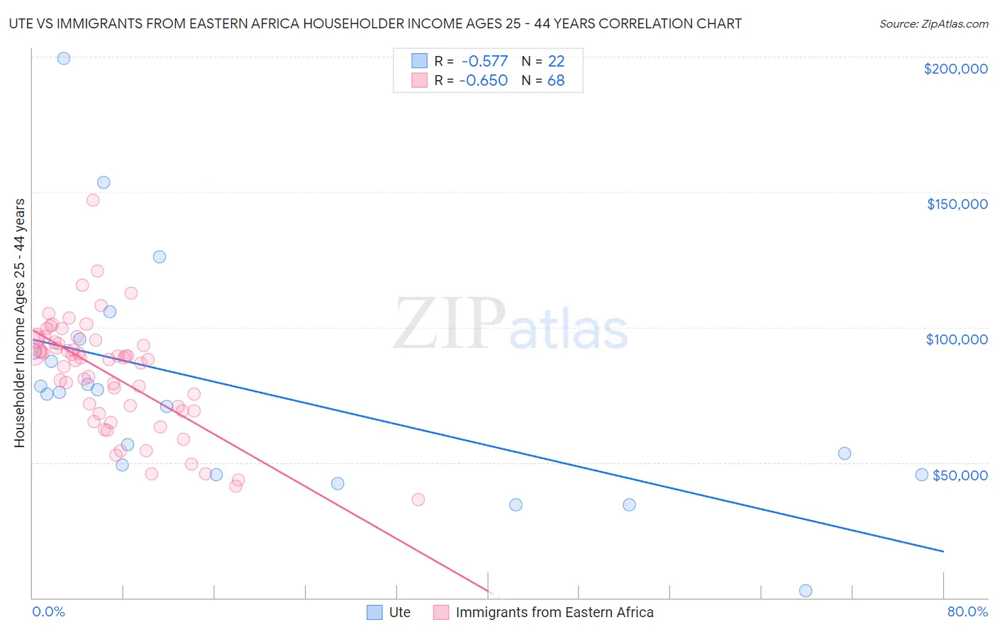 Ute vs Immigrants from Eastern Africa Householder Income Ages 25 - 44 years