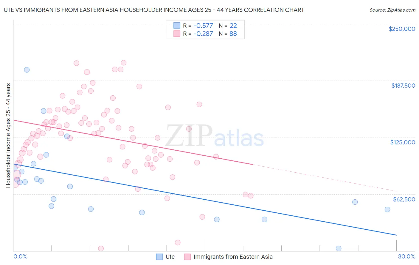 Ute vs Immigrants from Eastern Asia Householder Income Ages 25 - 44 years