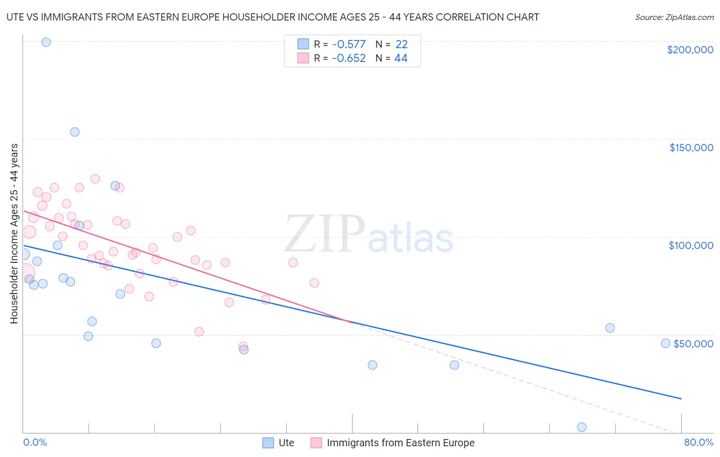 Ute vs Immigrants from Eastern Europe Householder Income Ages 25 - 44 years