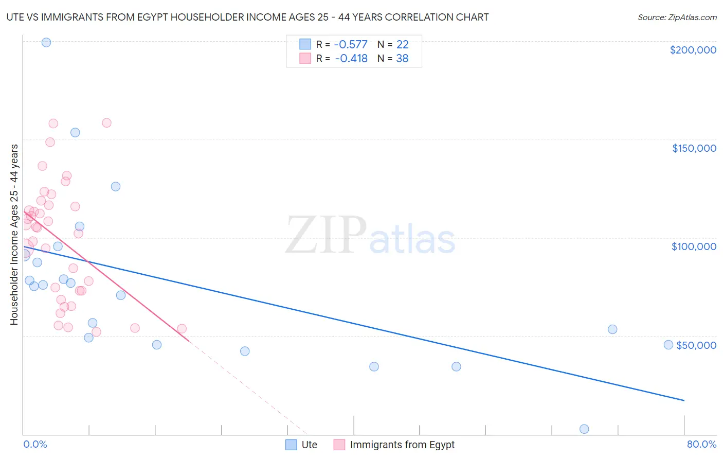 Ute vs Immigrants from Egypt Householder Income Ages 25 - 44 years