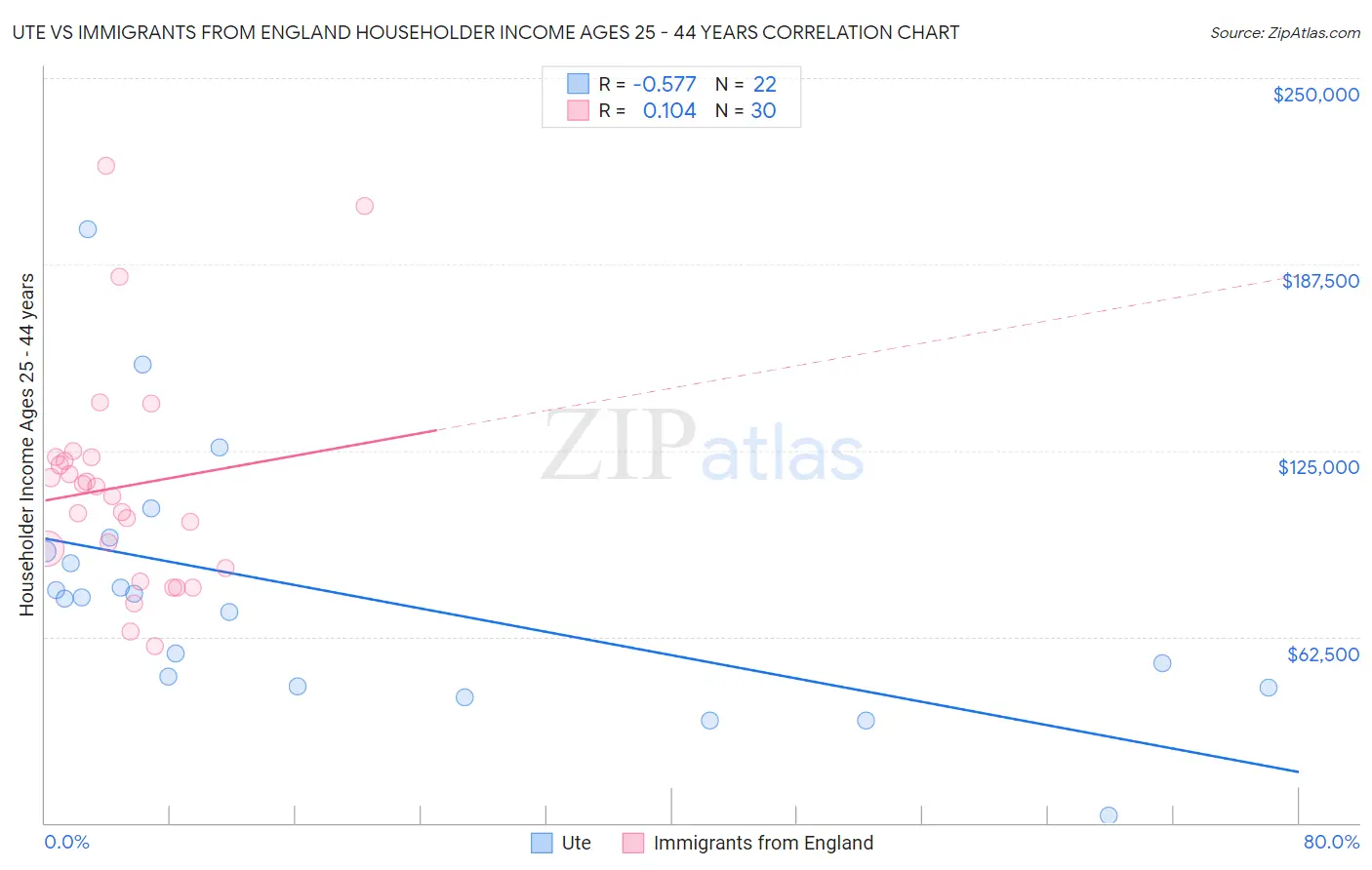 Ute vs Immigrants from England Householder Income Ages 25 - 44 years