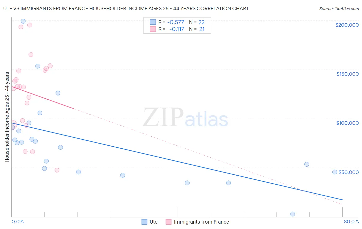 Ute vs Immigrants from France Householder Income Ages 25 - 44 years