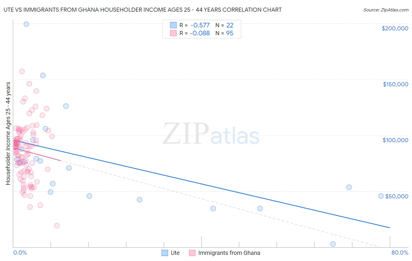 Ute vs Immigrants from Ghana Householder Income Ages 25 - 44 years