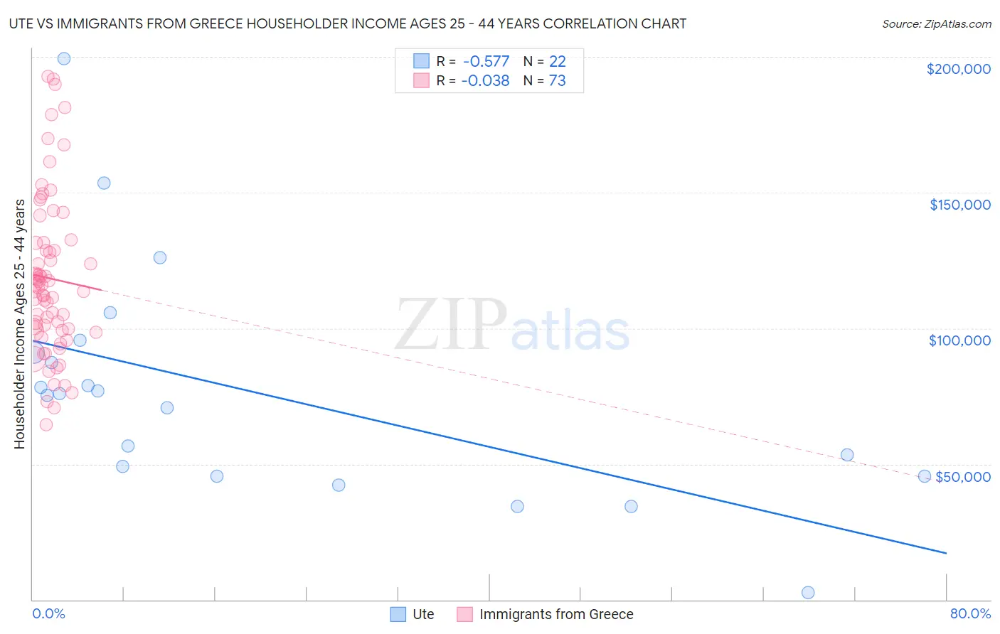 Ute vs Immigrants from Greece Householder Income Ages 25 - 44 years