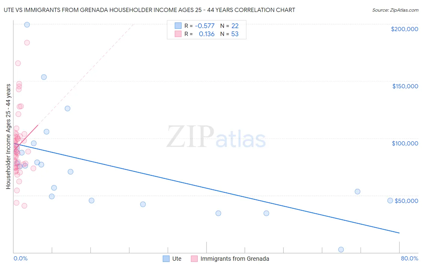 Ute vs Immigrants from Grenada Householder Income Ages 25 - 44 years
