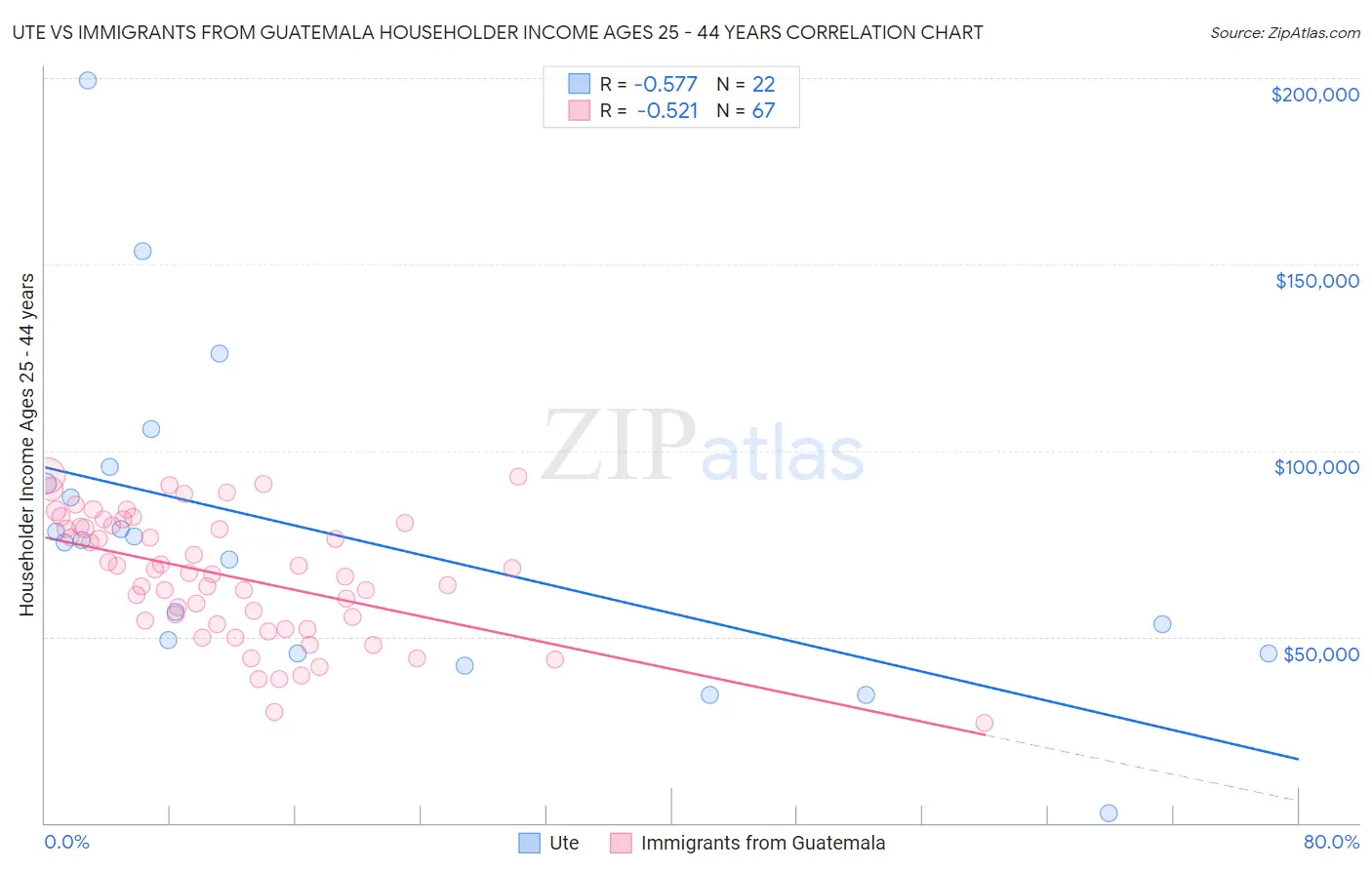 Ute vs Immigrants from Guatemala Householder Income Ages 25 - 44 years