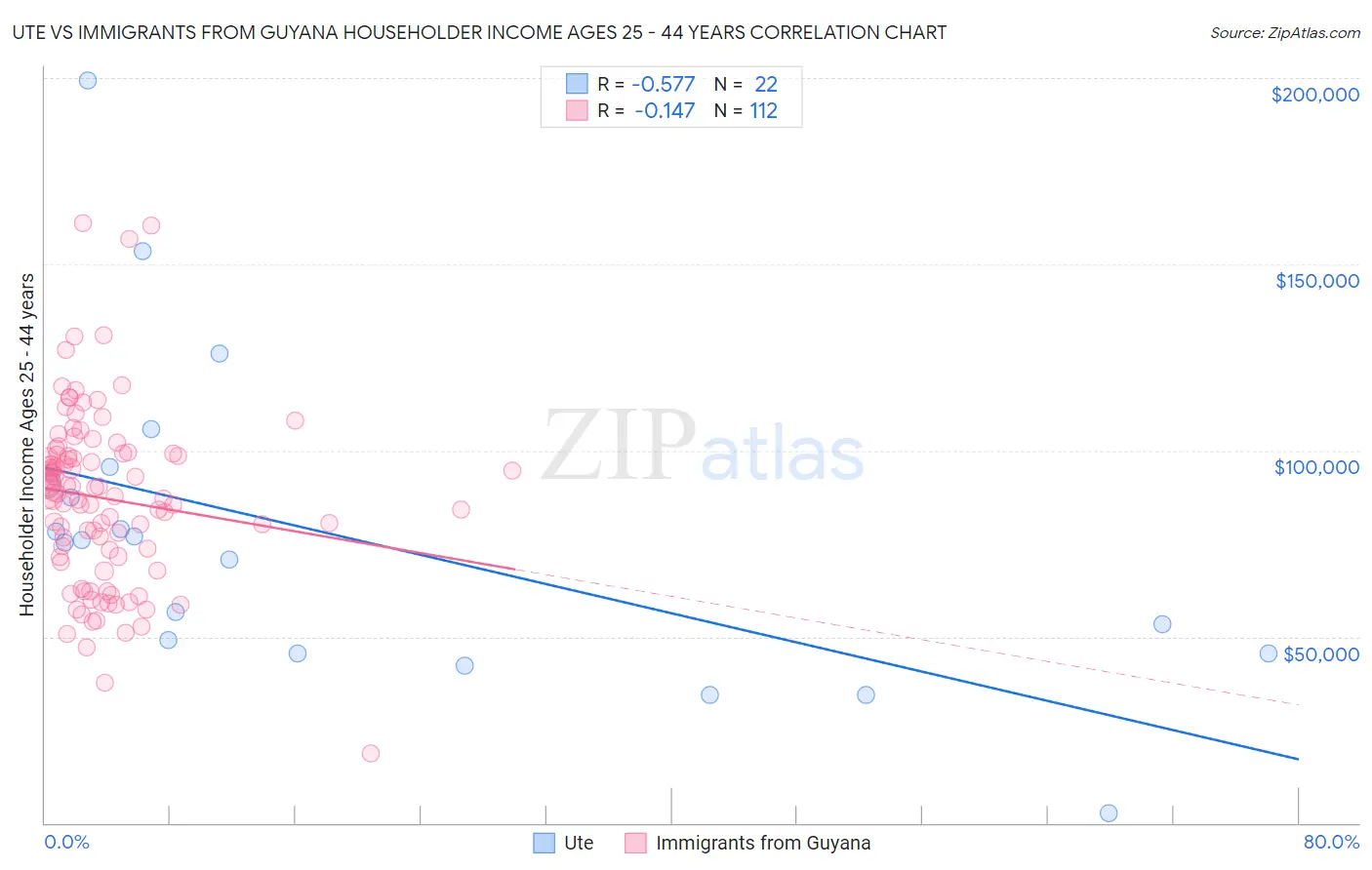 Ute vs Immigrants from Guyana Householder Income Ages 25 - 44 years