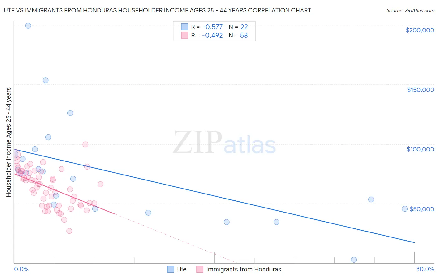 Ute vs Immigrants from Honduras Householder Income Ages 25 - 44 years