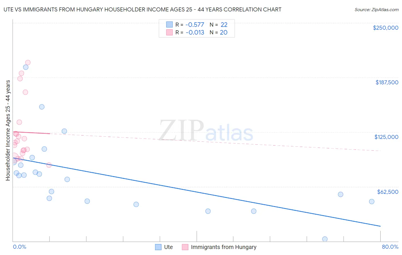 Ute vs Immigrants from Hungary Householder Income Ages 25 - 44 years
