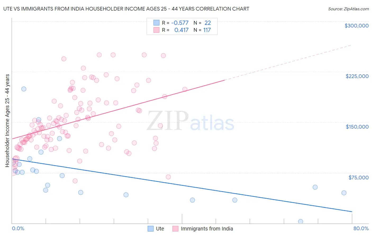 Ute vs Immigrants from India Householder Income Ages 25 - 44 years