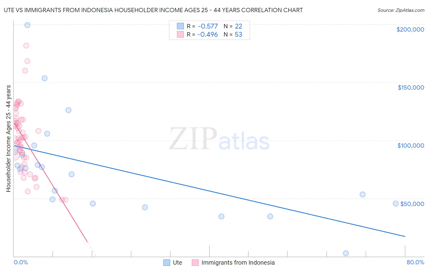 Ute vs Immigrants from Indonesia Householder Income Ages 25 - 44 years