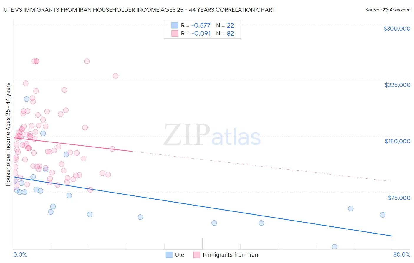 Ute vs Immigrants from Iran Householder Income Ages 25 - 44 years