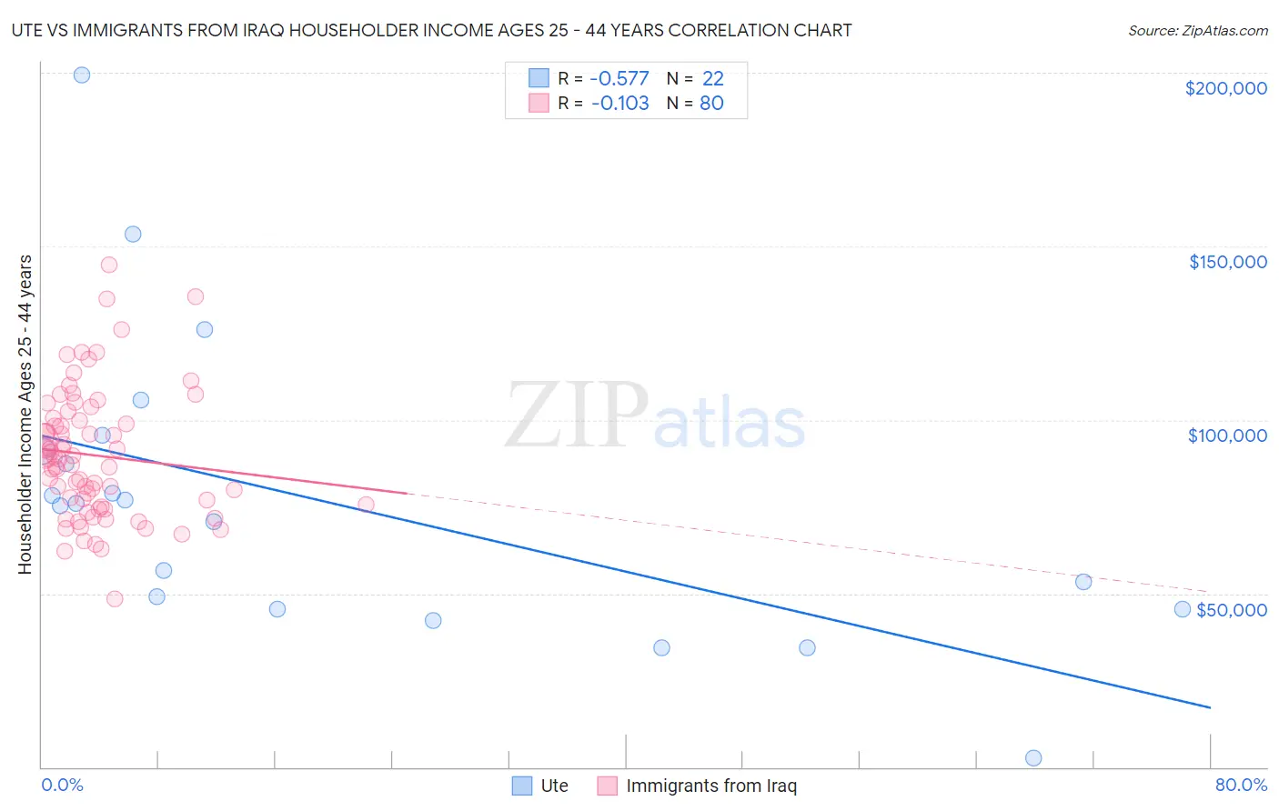 Ute vs Immigrants from Iraq Householder Income Ages 25 - 44 years