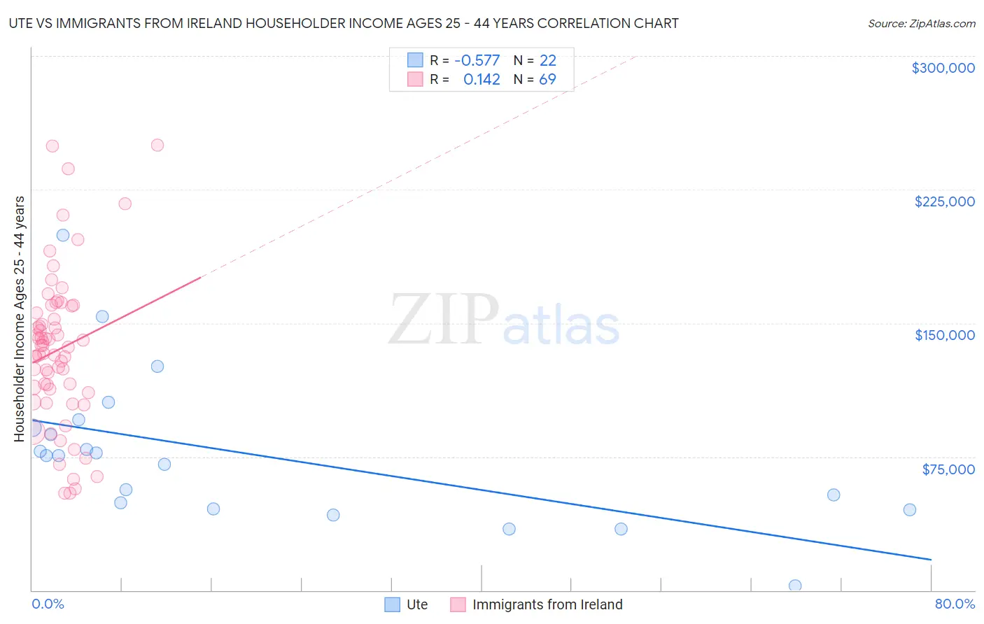 Ute vs Immigrants from Ireland Householder Income Ages 25 - 44 years