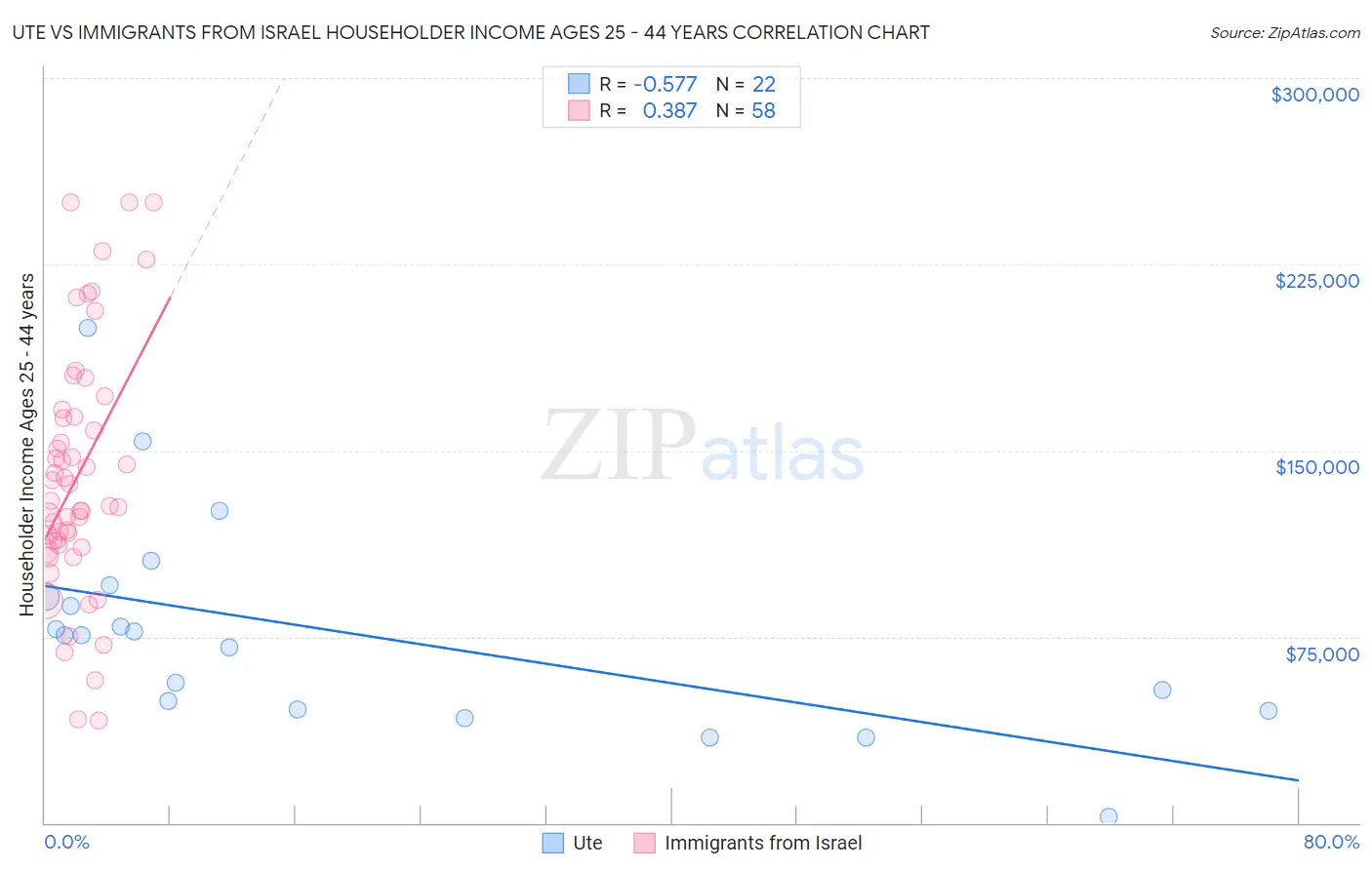 Ute vs Immigrants from Israel Householder Income Ages 25 - 44 years