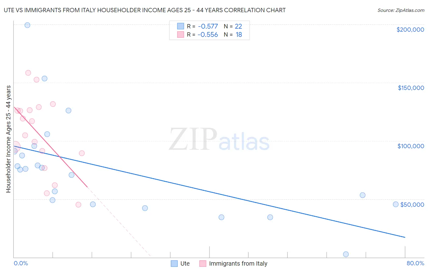 Ute vs Immigrants from Italy Householder Income Ages 25 - 44 years