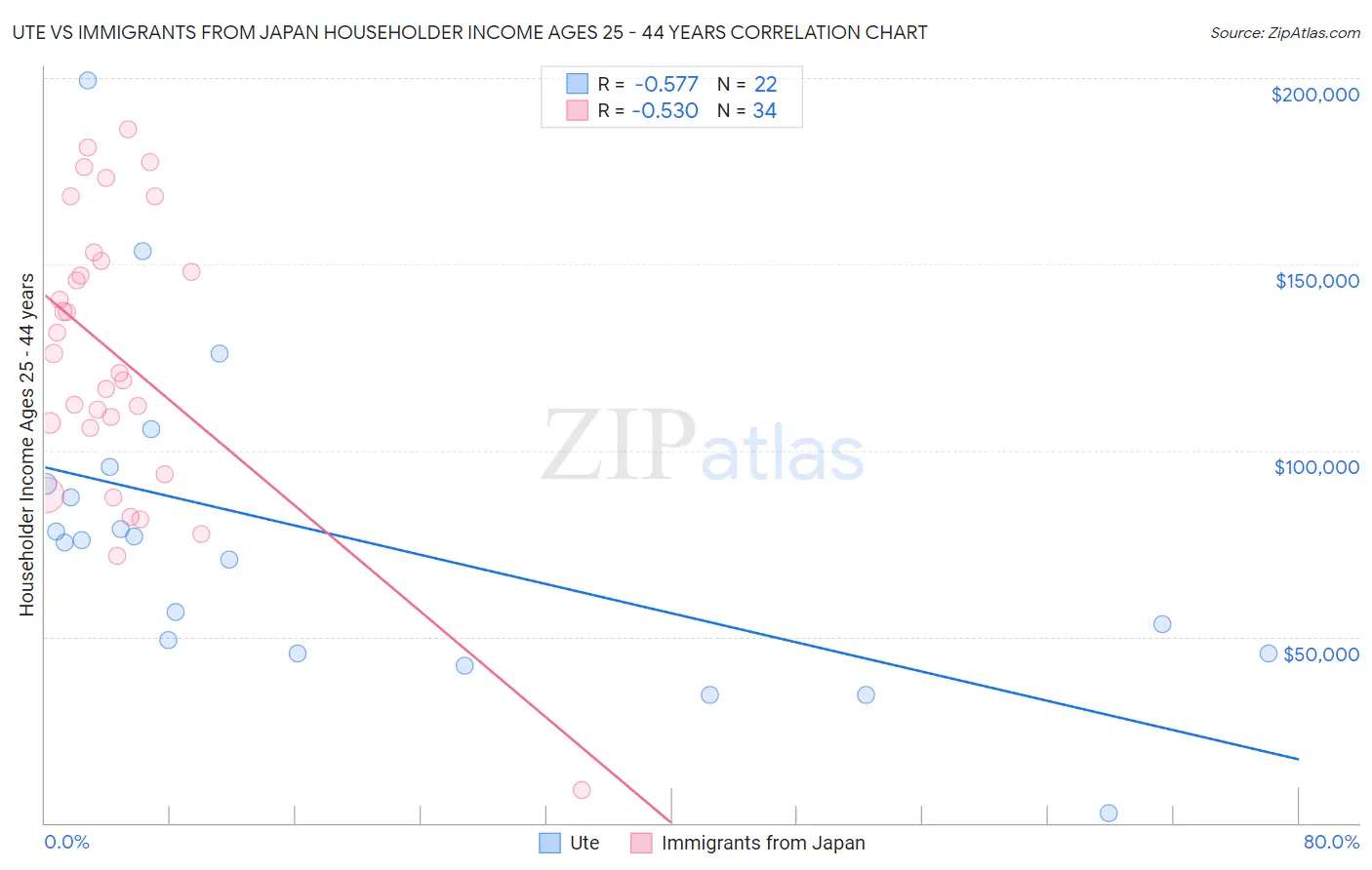 Ute vs Immigrants from Japan Householder Income Ages 25 - 44 years