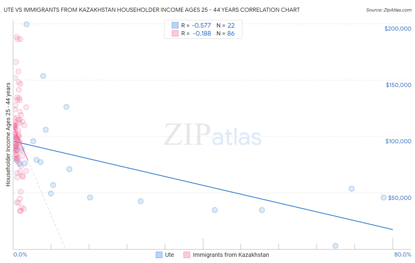 Ute vs Immigrants from Kazakhstan Householder Income Ages 25 - 44 years