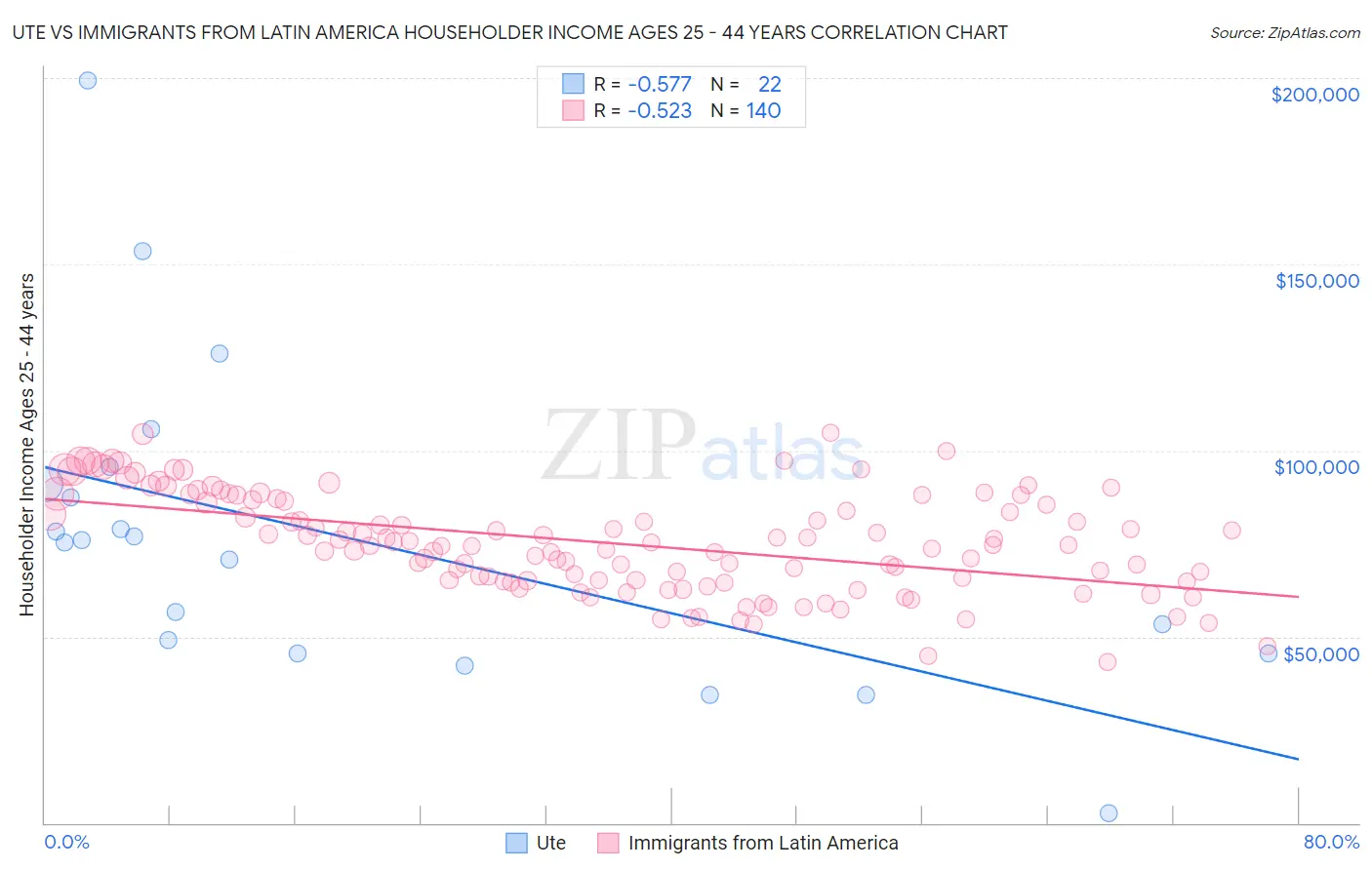 Ute vs Immigrants from Latin America Householder Income Ages 25 - 44 years