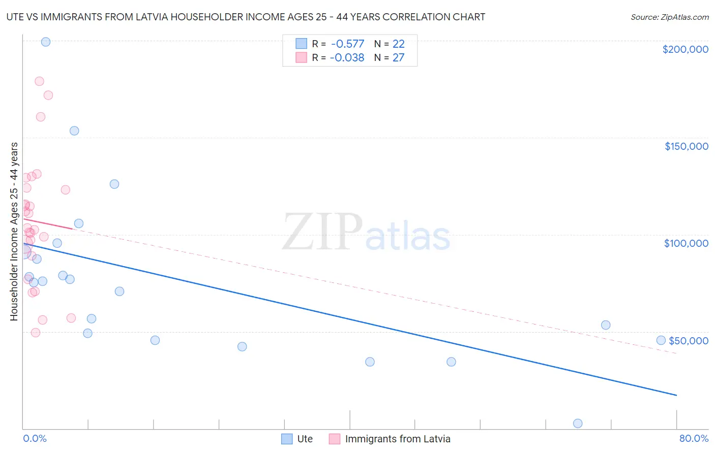 Ute vs Immigrants from Latvia Householder Income Ages 25 - 44 years