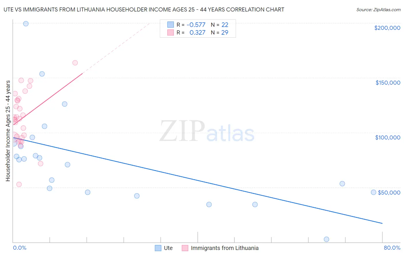 Ute vs Immigrants from Lithuania Householder Income Ages 25 - 44 years