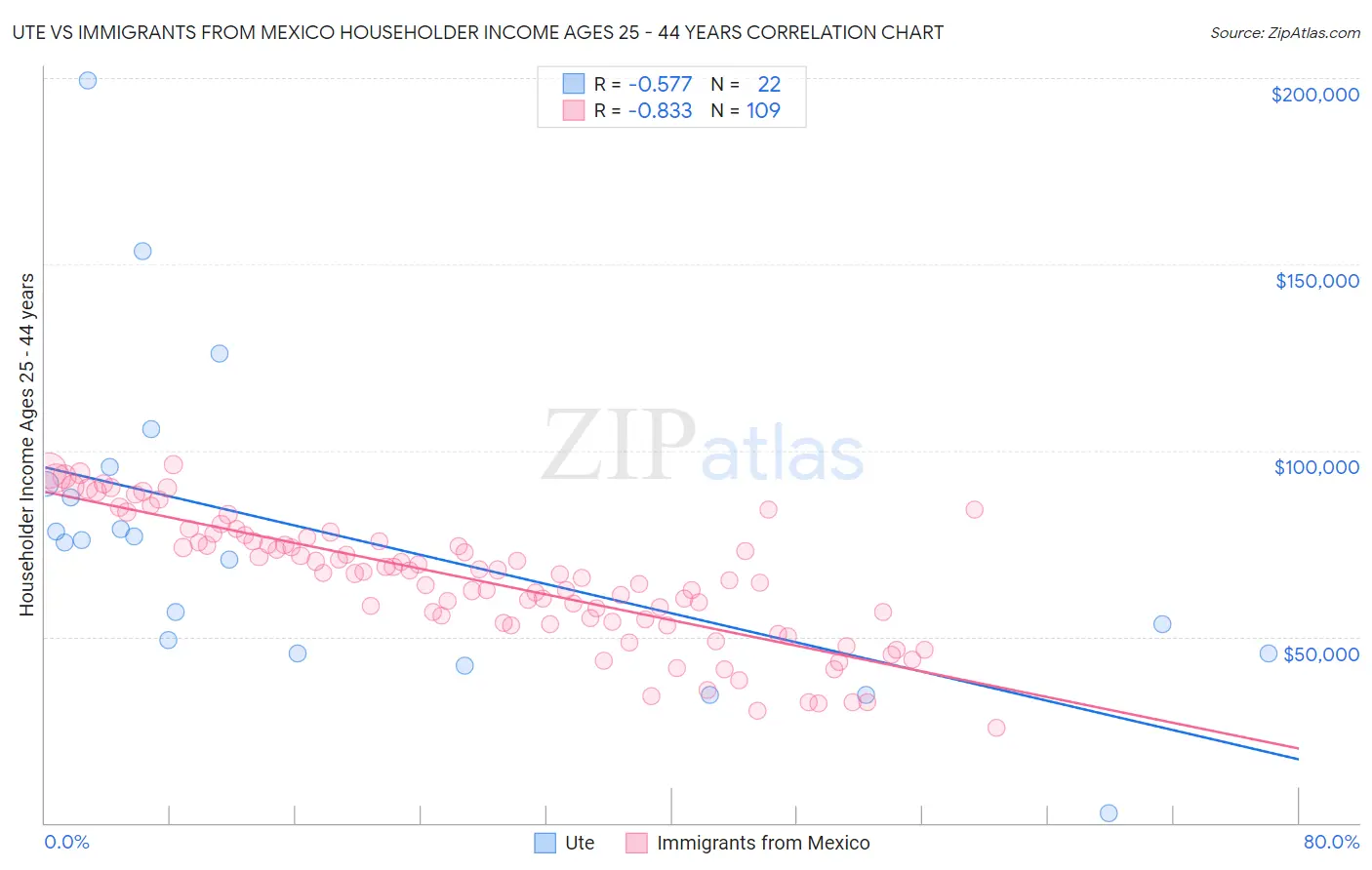 Ute vs Immigrants from Mexico Householder Income Ages 25 - 44 years